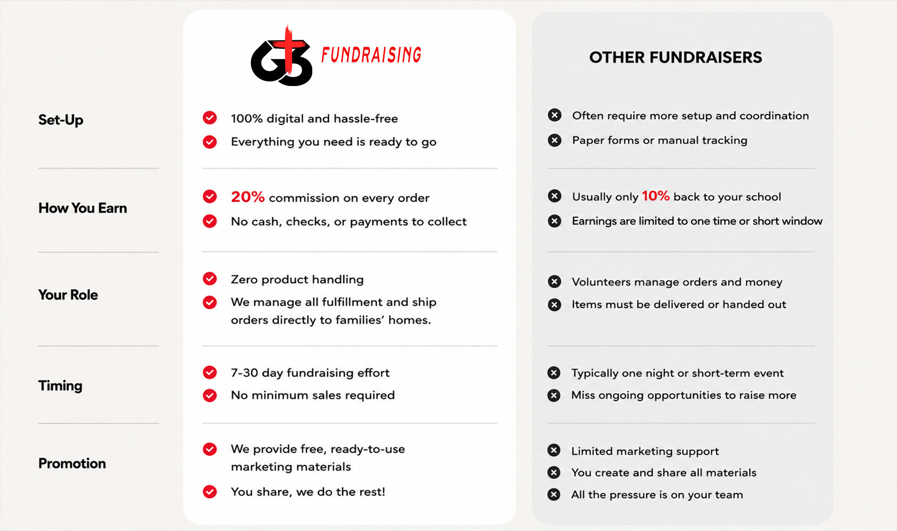 G3 Fundraising compared to other fundraisers